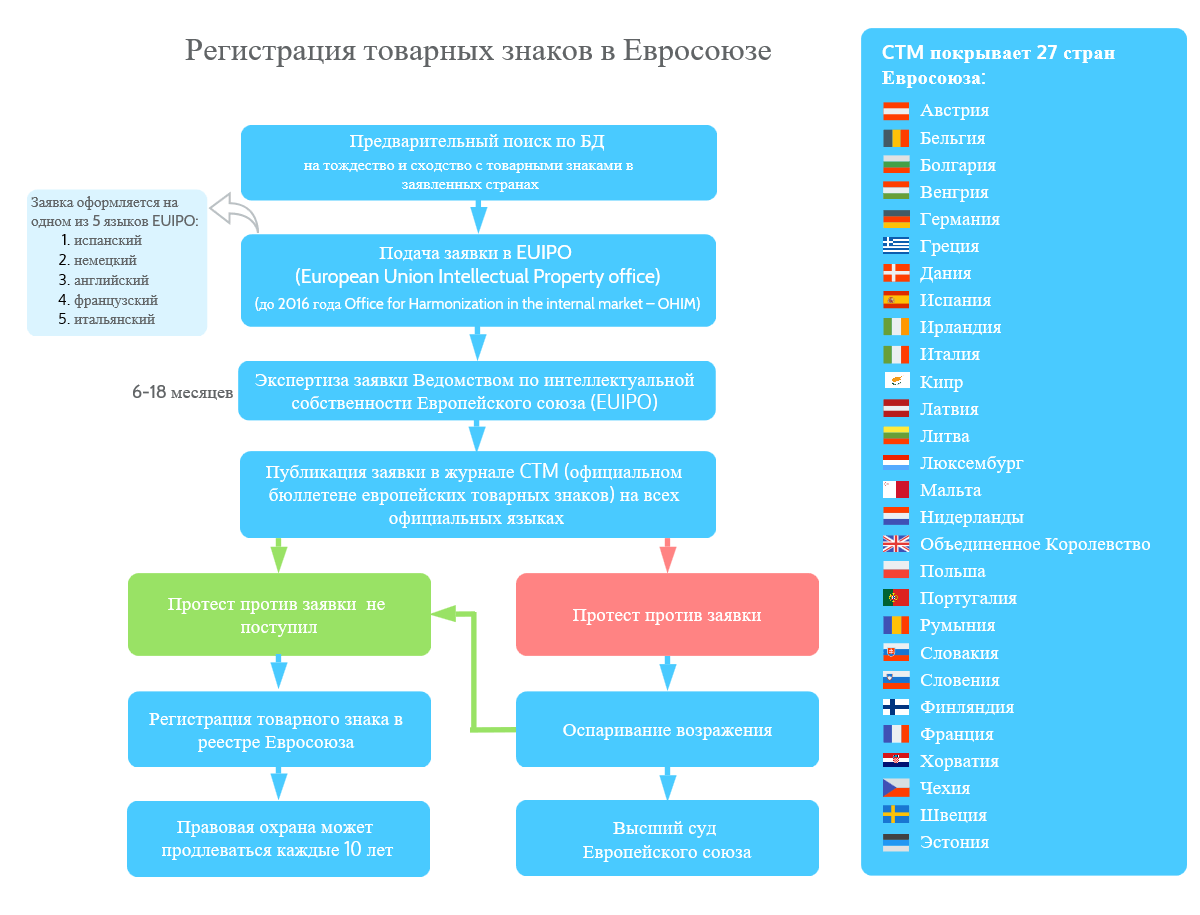 Процесс регистрации товарного знака в Европе